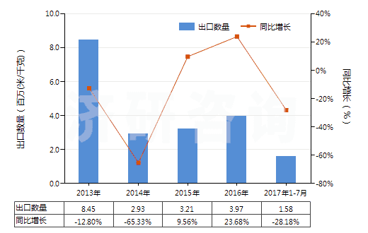 2013-2017年7月中國其他合成短纖＜85%與化纖長絲混紡布(HS55159100)出口量及增速統(tǒng)計(jì)